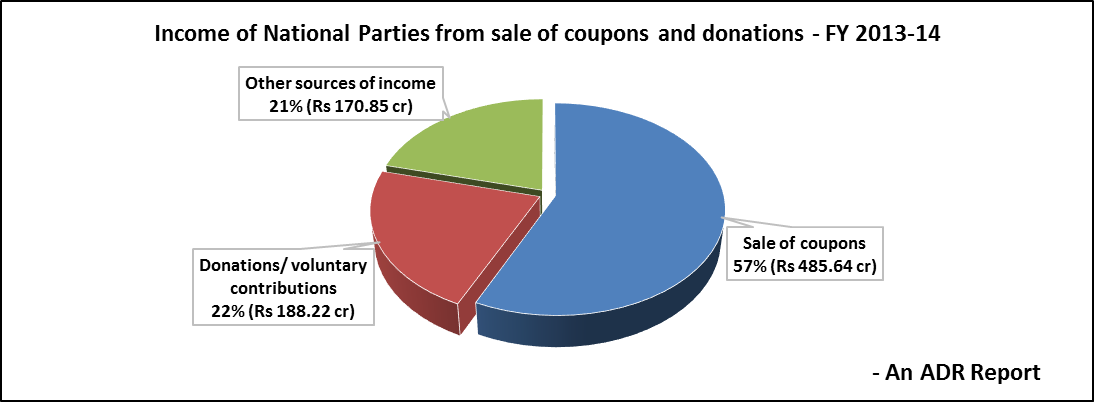 Income of National Parties