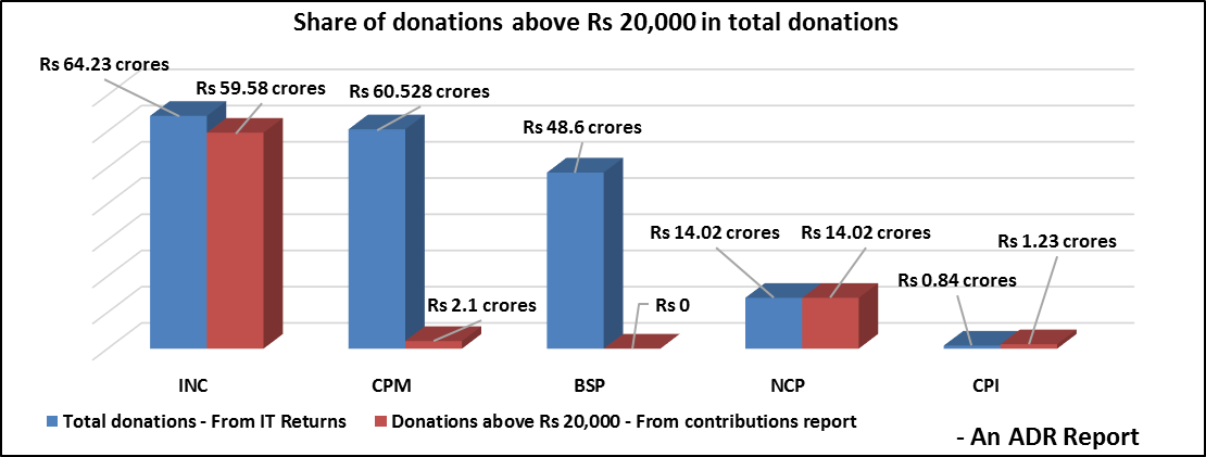 Share of Donations above Rs 20000