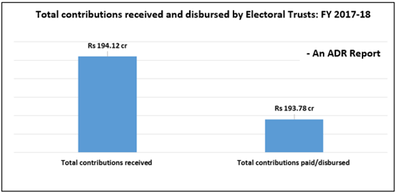 Graph: Total contributions received and disbursed by Electoral Trusts during FY 2017-18