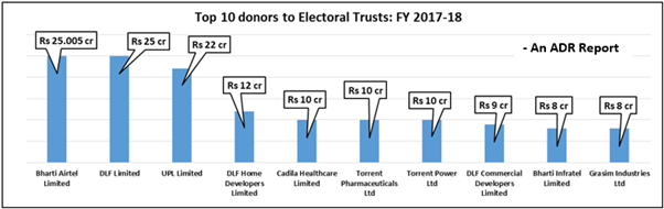 Graph: Top 10 donors to Electoral Trusts in FY 2017-18