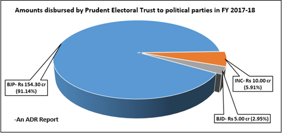 Graph: Donations disbursed by Prudent Electoral Trust to political parties in FY 2017-18