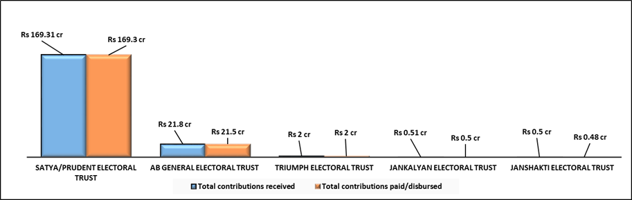 Graph: Donations received by Electoral Trusts, FY 2017-18